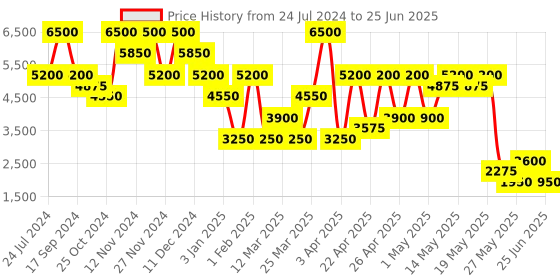 myntra.com Label Ritu Kumar Printed Basic Jumpsuit label ritu kumar Price History Graph from 24 Jul 2024 to 25 Jun 2025
