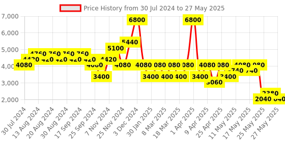 myntra.com Label Ritu Kumar Printed Basic Jumpsuit label ritu kumar Price History Graph from 30 Jul 2024 to 27 May 2025