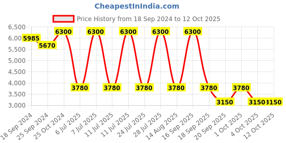 myntra.com Label Ritu Kumar Printed Culotte Jumpsuit label ritu kumar Price History Graph from 18 Sep 2024 to 11 Oct 2025