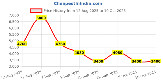 myntra.com Label Ritu Kumar Printed Culotte Jumpsuit label ritu kumar Price History Graph from 12 Aug 2025 to 10 Oct 2025