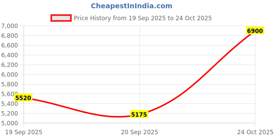myntra.com Label Ritu Kumar Printed Georgette Fit & Flare Midi Dress label ritu kumar Price History Graph from 19 Sep 2025 to 20 Sep 2025