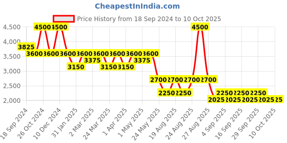 myntra.com Label Ritu Kumar Printed Hooded Scuba Sweatshirt label ritu kumar Price History Graph from 18 Sep 2024 to 8 Oct 2025