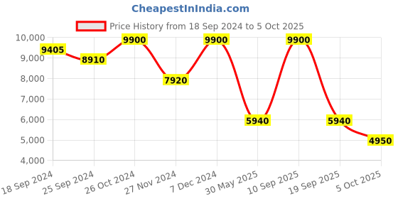 myntra.com Label Ritu Kumar Printed Hooded Top With Palazzos label ritu kumar Price History Graph from 18 Sep 2024 to 5 Oct 2025