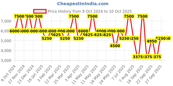 myntra.com Label Ritu Kumar Printed Jacket label ritu kumar Price History Graph from 9 Oct 2024 to 9 Oct 2025