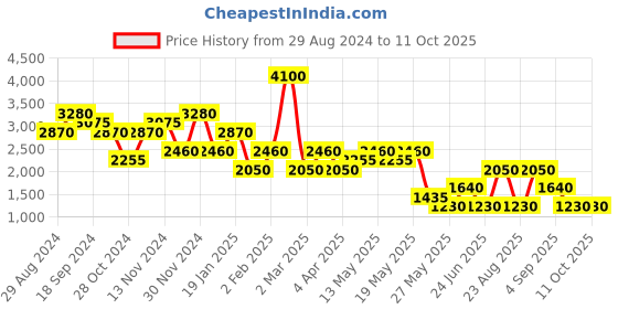 myntra.com Label Ritu Kumar Printed Puff Sleeve A-Line Mini Dress label ritu kumar Price History Graph from 29 Aug 2024 to 11 Oct 2025