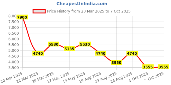 myntra.com Label Ritu Kumar Printed Sequined Georgette Mini Dress label ritu kumar Price History Graph from 20 Mar 2025 to 7 Oct 2025