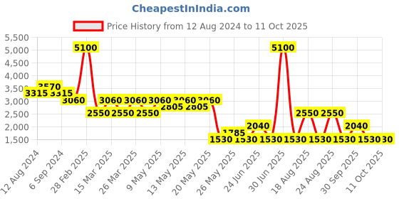 myntra.com Label Ritu Kumar Printed Smocked Maxi Dress label ritu kumar Price History Graph from 12 Aug 2024 to 11 Oct 2025