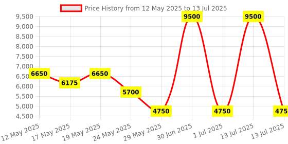 myntra.com Label Ritu Kumar Printed Sweatshirt With Joggers label ritu kumar Price History Graph from 12 May 2025 to 13 Jul 2025