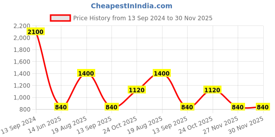 myntra.com Label Ritu Kumar Printed Sweetheart Neck Crepe Crop Top label ritu kumar Price History Graph from 13 Sep 2024 to 30 Nov 2025