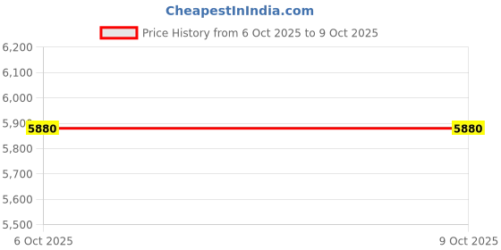 myntra.com Label Ritu Kumar Printed Top With Palazzos label ritu kumar Price History Graph from 6 Oct 2025 to 7 Oct 2025