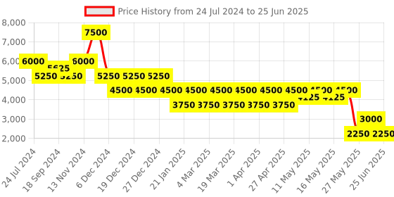 myntra.com Label Ritu Kumar Printed Top With Trousers label ritu kumar Price History Graph from 24 Jul 2024 to 25 Jun 2025