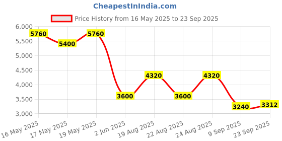 myntra.com Label Ritu Kumar Puff Sleeve A-Line Midi Dress with Camisoles label ritu kumar Price History Graph from 16 May 2025 to 23 Sep 2025