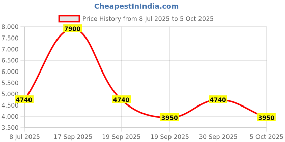myntra.com Label Ritu Kumar Puff Sleeve Chiffon A-Line Midi Dress with Camisole label ritu kumar Price History Graph from 8 Jul 2025 to 5 Oct 2025