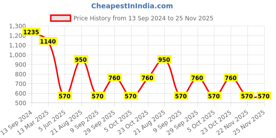 myntra.com Label Ritu Kumar Puff Sleeve Smocked Georgette Crop Top label ritu kumar Price History Graph from 13 Sep 2024 to 25 Nov 2025