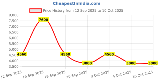 myntra.com Label Ritu Kumar Puff Sleeves Crepe Fit & Flare Maxi Dress label ritu kumar Price History Graph from 12 Sep 2025 to 10 Oct 2025
