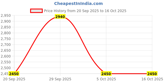 myntra.com Label Ritu Kumar Puff Sleeves Ruffled Chiffon Fit & Flare Dress label ritu kumar Price History Graph from 20 Sep 2025 to 16 Oct 2025
