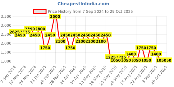 myntra.com Label Ritu Kumar Pure Cotton Fit & Flare Dress label ritu kumar Price History Graph from 7 Sep 2024 to 29 Oct 2025