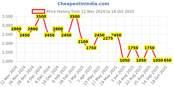 myntra.com Label Ritu Kumar Pure Cotton Fit & Flare Dress label ritu kumar Price History Graph from 12 Nov 2024 to 18 Oct 2025