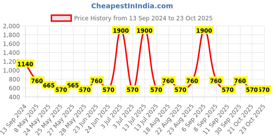 myntra.com Label Ritu Kumar Purple Tie-Up Neck Top label ritu kumar Price History Graph from 13 Sep 2024 to 22 Oct 2025