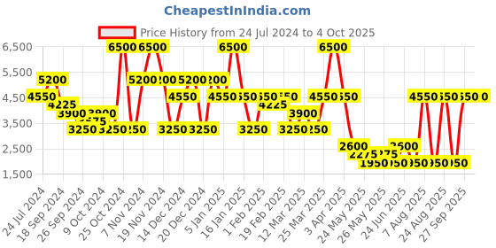 myntra.com Label Ritu Kumar Quilted Jacket label ritu kumar Price History Graph from 24 Jul 2024 to 4 Oct 2025