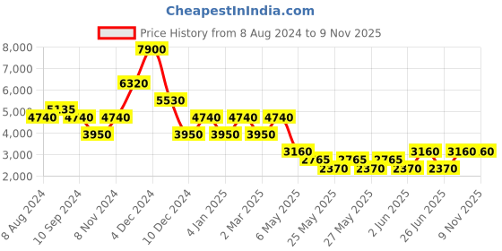 myntra.com Label Ritu Kumar Red Floral Velvet A-Line Dress label ritu kumar Price History Graph from 8 Aug 2024 to 9 Nov 2025