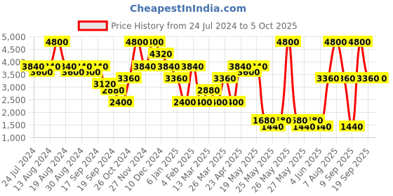 myntra.com Label Ritu Kumar Relaxed Flared Pleated Trousers label ritu kumar Price History Graph from 24 Jul 2024 to 5 Oct 2025