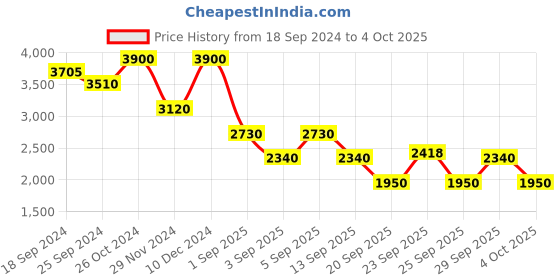myntra.com Label Ritu Kumar Ruffled Maxi Wrap Skirt label ritu kumar Price History Graph from 18 Sep 2024 to 4 Oct 2025