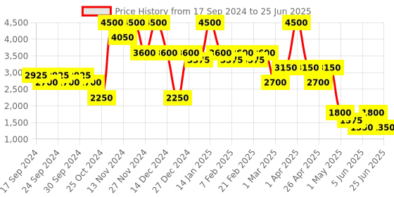 myntra.com Label Ritu Kumar Rust Solid Culotte Jumpsuit label ritu kumar Price History Graph from 17 Sep 2024 to 25 Jun 2025