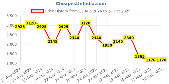 myntra.com Label Ritu Kumar Satin Fit & Flare Tiered Mini Dress label ritu kumar Price History Graph from 12 Aug 2024 to 17 Oct 2025