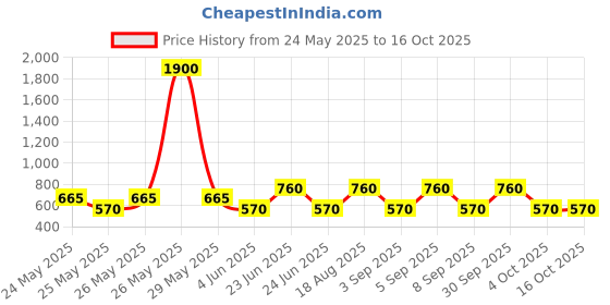 myntra.com Label Ritu Kumar Sea Green Tie-Up Neck Boxy Top label ritu kumar Price History Graph from 24 May 2025 to 15 Oct 2025
