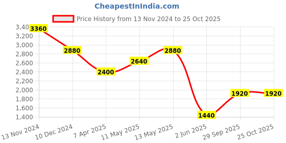 myntra.com Label Ritu Kumar Sianna Crepe Smocked Fit & Flare Midi Dress label ritu kumar Price History Graph from 13 Nov 2024 to 24 Oct 2025