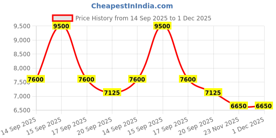 myntra.com Label Ritu Kumar Slit Sleeve Satin Midi Wrap Dress label ritu kumar Price History Graph from 14 Sep 2025 to 30 Nov 2025