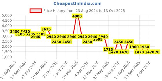 myntra.com Label Ritu Kumar Smocked Crepe Tiered Dress With Bow Detailing label ritu kumar Price History Graph from 23 Aug 2024 to 12 Oct 2025