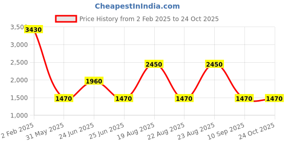 myntra.com Label Ritu Kumar Smocked Crepe Tiered Dress With Bow Detailing label ritu kumar Price History Graph from 2 Feb 2025 to 23 Oct 2025