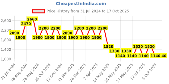 myntra.com Label Ritu Kumar Smocked Empire Dress label ritu kumar Price History Graph from 31 Jul 2024 to 16 Oct 2025