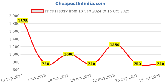 myntra.com Label Ritu Kumar Smocked Peplum Top label ritu kumar Price History Graph from 13 Sep 2024 to 14 Oct 2025