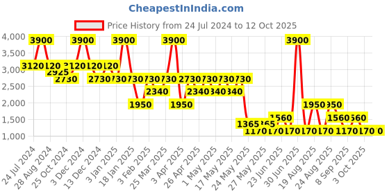 myntra.com Label Ritu Kumar Solid Halterneck Body Suit label ritu kumar Price History Graph from 24 Jul 2024 to 12 Oct 2025