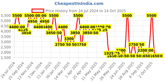 myntra.com Label Ritu Kumar Strappy Solid Culotte Jumpsuit label ritu kumar Price History Graph from 24 Jul 2024 to 14 Oct 2025