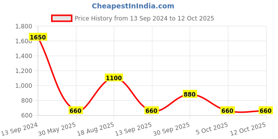 myntra.com Label Ritu Kumar Striped Georgette Top label ritu kumar Price History Graph from 13 Sep 2024 to 12 Oct 2025