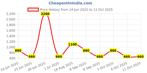 myntra.com Label Ritu Kumar Striped Georgette Top label ritu kumar Price History Graph from 24 Jun 2025 to 11 Oct 2025