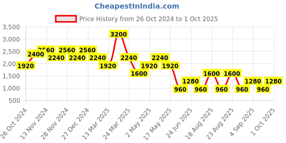 myntra.com Label Ritu Kumar Striped Ruffled Georgette A-Line Mini Dress label ritu kumar Price History Graph from 26 Oct 2024 to 1 Oct 2025