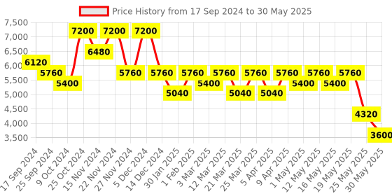myntra.com Label Ritu Kumar Tencel Basic Ruffled Jumpsuit with Belt label ritu kumar Price History Graph from 17 Sep 2024 to 30 May 2025