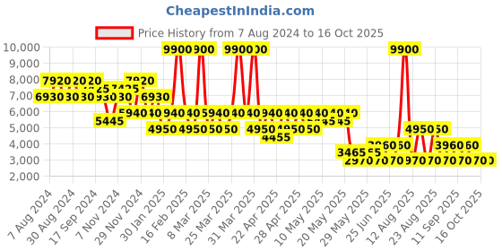 myntra.com Label Ritu Kumar Tencel Floral Print Denim Jumpsuit label ritu kumar Price History Graph from 7 Aug 2024 to 15 Oct 2025