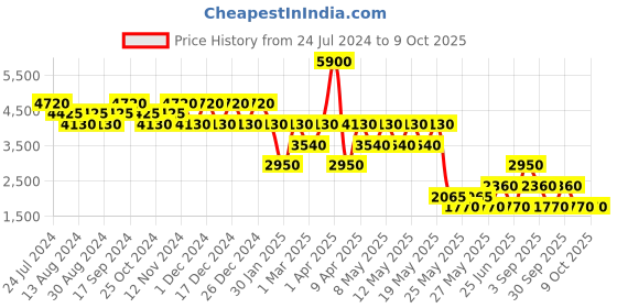 myntra.com Label Ritu Kumar Tencel Waist Tie-Ups Basic Jumpsuit label ritu kumar Price History Graph from 24 Jul 2024 to 8 Oct 2025