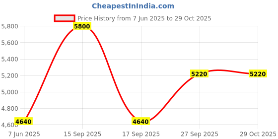 myntra.com Label Ritu Kumar Tie-Up Neck Flared Sleeve Tiered Chiffon Dress label ritu kumar Price History Graph from 7 Jun 2025 to 29 Oct 2025
