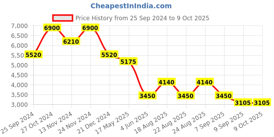 myntra.com Label Ritu Kumar Tie-Up Neck Puff Sleeve Satin A-Line Midi Dress label ritu kumar Price History Graph from 25 Sep 2024 to 8 Oct 2025