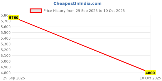 myntra.com Label Ritu Kumar Top With Palazzos & Shrug label ritu kumar Price History Graph from 29 Sep 2025 to 10 Oct 2025
