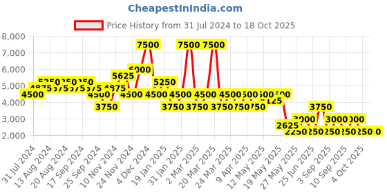 myntra.com Label Ritu Kumar Tropical Print Crepe Fit & Flare Dress label ritu kumar Price History Graph from 31 Jul 2024 to 18 Oct 2025