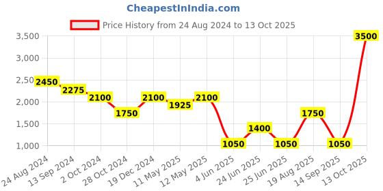 myntra.com Label Ritu Kumar Tropical Print Flared Sleeve Mini Dress label ritu kumar Price History Graph from 24 Aug 2024 to 13 Oct 2025