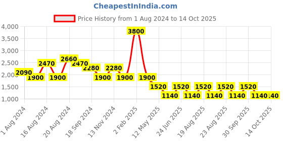 myntra.com Label Ritu Kumar Turquoise Blue & White Ethnic Motifs Maxi Dress label ritu kumar Price History Graph from 1 Aug 2024 to 13 Oct 2025